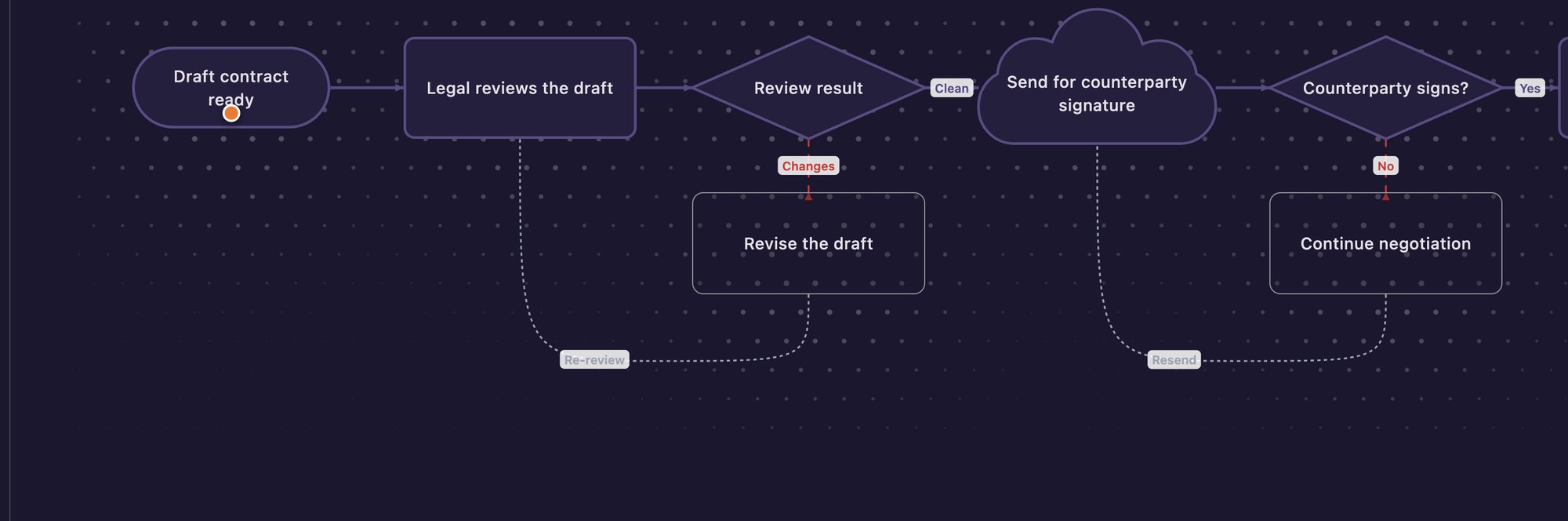Idrisil canvas tracing a contract-review flow