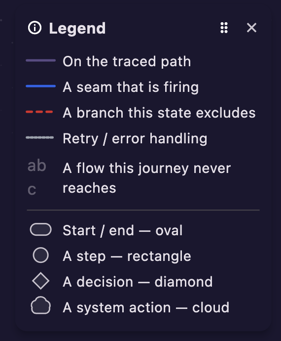 Idrisil's legend explaining trace colors and node shapes