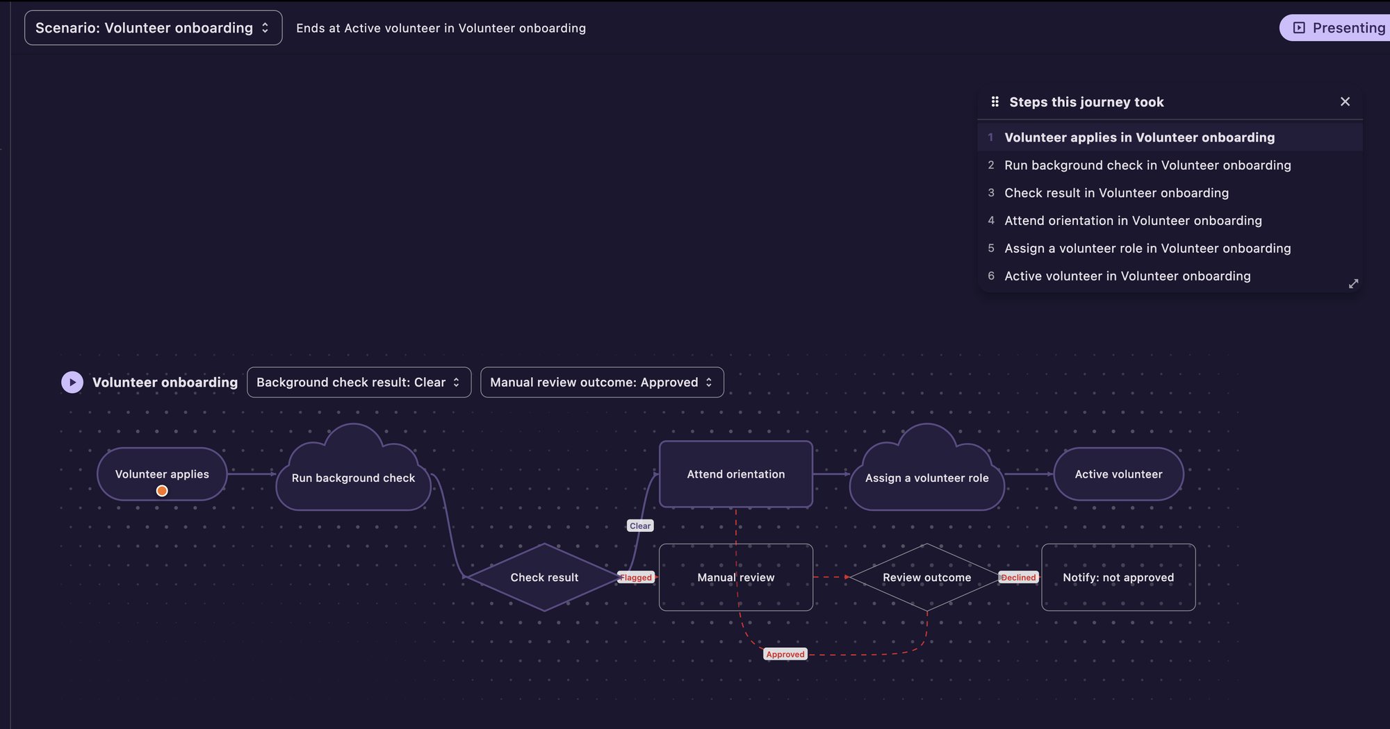 Idrisil, a canvas for tracing branching business logic